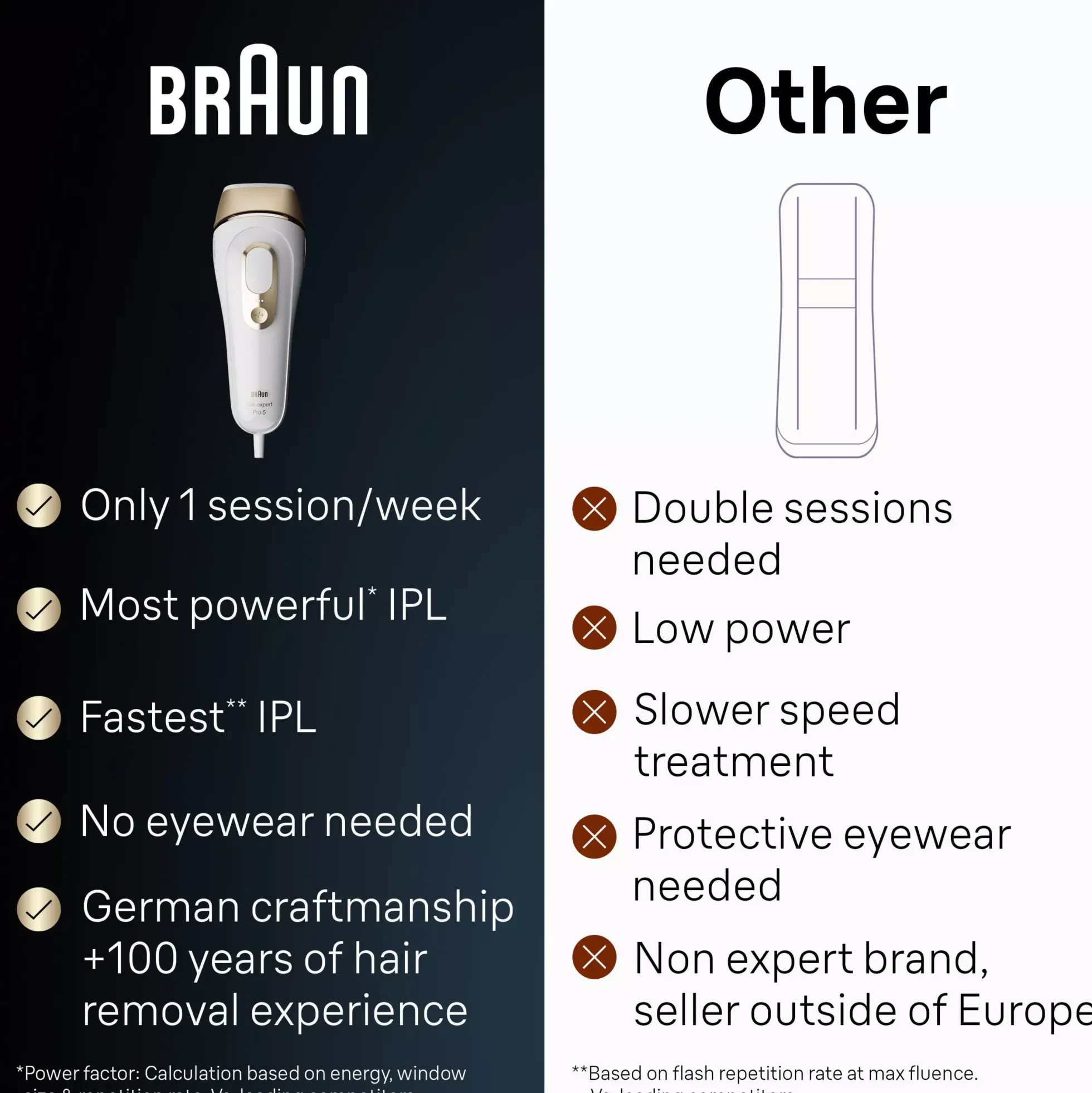 Braun IPL Silk·expert Pro 5 At Home Hair Removal With Pouch 1 Head PL5052