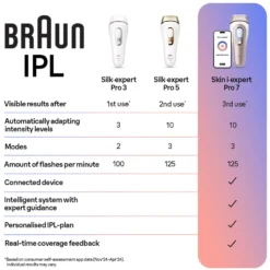 Braun IPL Silk·expert Pro 5 At Home Hair Removal With Pouch 1 Head PL5052