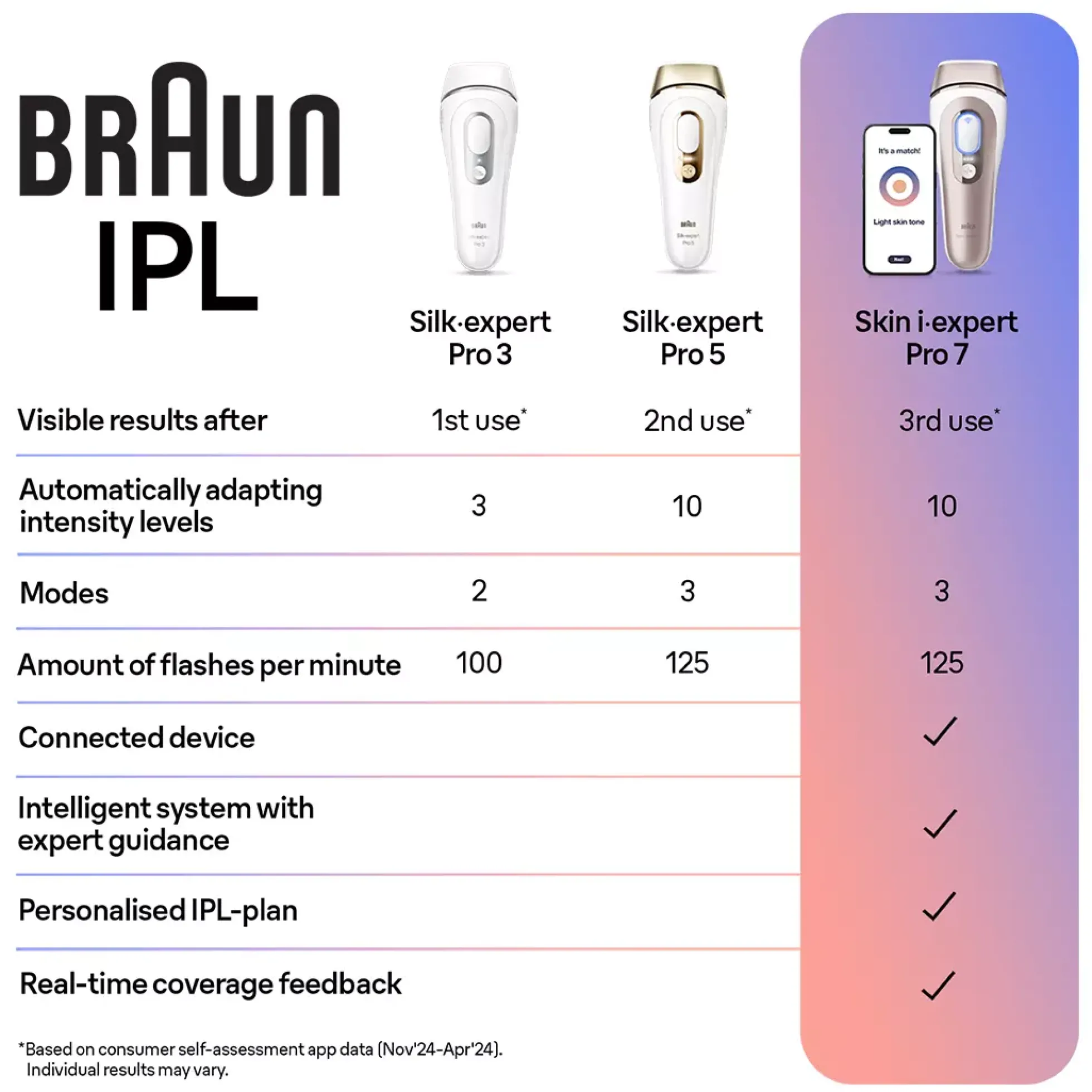Braun IPL Silk·expert Pro 5 At Home Hair Removal With Pouch 1 Head PL5052