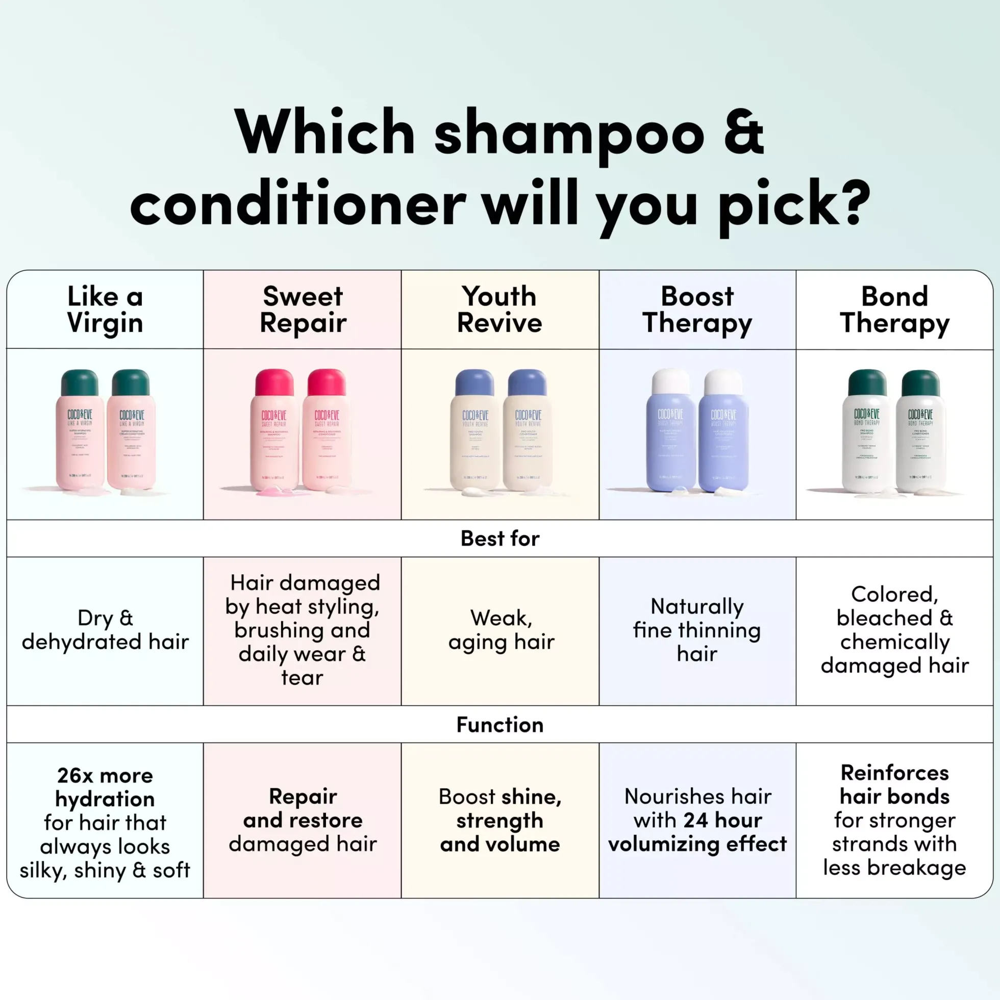 Coco & EveBond Therapy Pro Bond Shampoo 280 ml